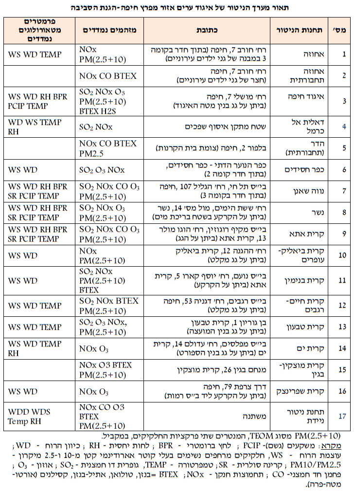 פירוט מערך הניטור