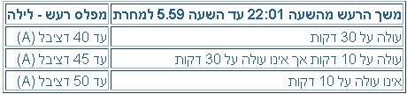 מפלסי רעש בלילה